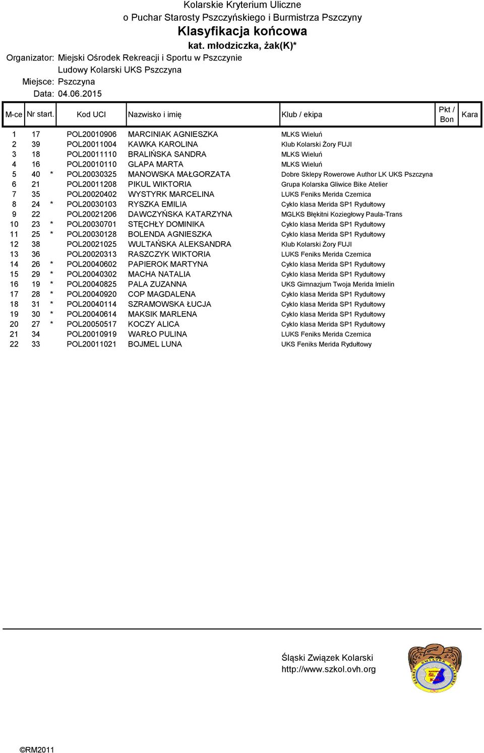 MARCELINA LUKS Feniks Merida Czernica 8 24 * POL20030103 RYSZKA EMILIA Cyklo klasa Merida SP1 Rydułtowy 9 22 POL20021206 DAWCZYŃSKA KATARZYNA MGLKS Błękitni Koziegłowy Paula-Trans 10 23 * POL20030701