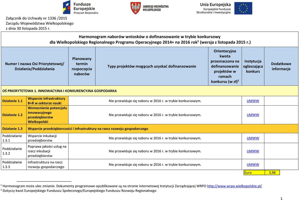 ) Numer i nazwa Osi Priorytetowej/ Działania/Poddziałania Planowany termin rozpoczęcia naborów Typy projektów mogących uzyskać dofinansowanie Orientacyjna kwota przeznaczona na dofinansowanie