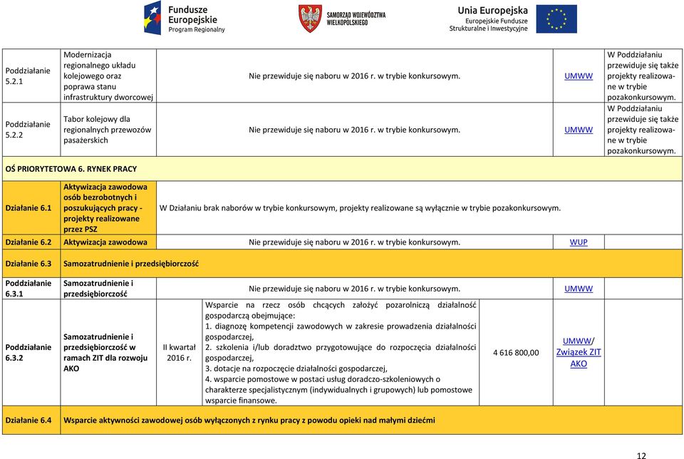 W Poddziałaniu przewiduje się także projekty realizowane w trybie pozakonkursowym. OŚ PRIORYTETOWA 6. RYNEK PRACY Działanie 6.