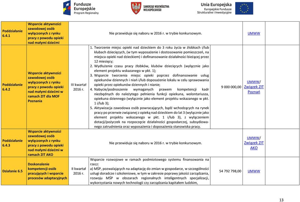 ramach ZIT dla MOF Poznania Wsparcie aktywności zawodowej osób wyłączonych z rynku pracy z powodu opieki nad małymi dziećmi w ramach ZIT Doskonalenie kompetencji osób pracujących i wsparcie procesów