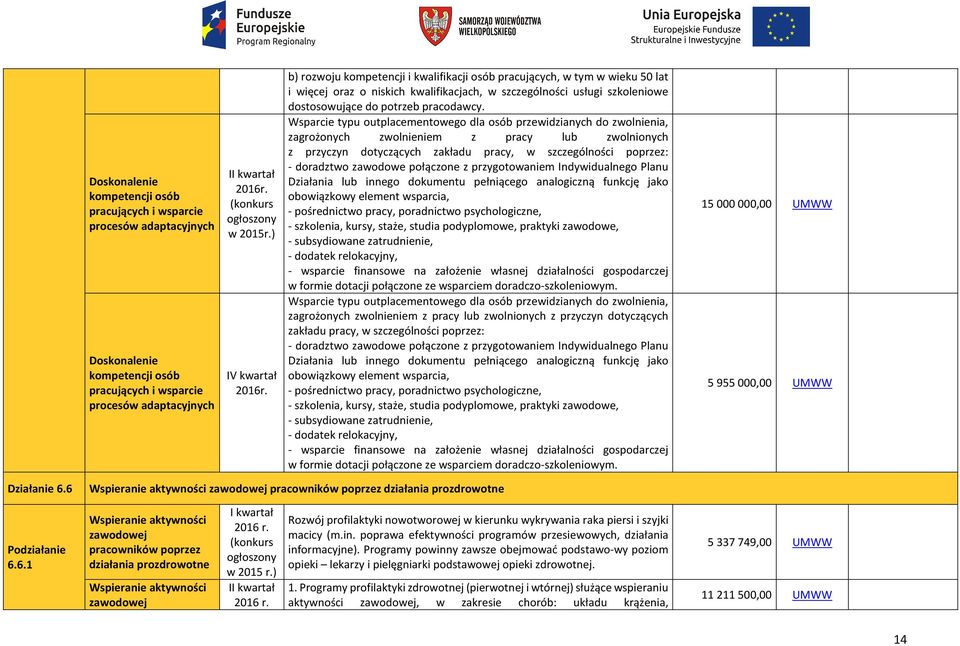 b) rozwoju kompetencji i kwalifikacji osób pracujących, w tym w wieku 50 lat i więcej oraz o niskich kwalifikacjach, w szczególności usługi szkoleniowe dostosowujące do potrzeb pracodawcy.