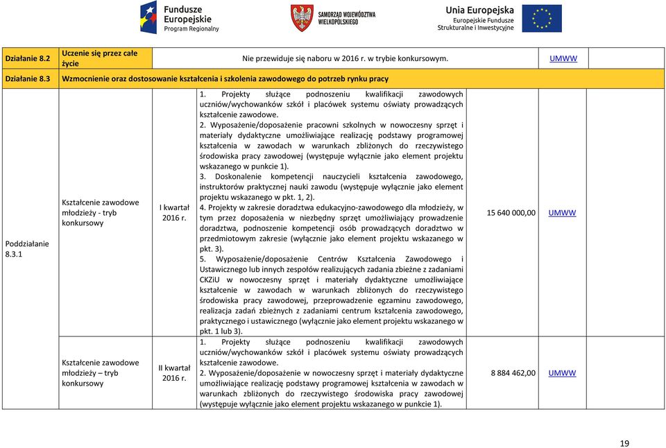 1 Kształcenie zawodowe młodzieży - tryb konkursowy Kształcenie zawodowe młodzieży tryb konkursowy I kwartał II kwartał Nie przewiduje się naboru w w trybie konkursowym. UMWW 1.