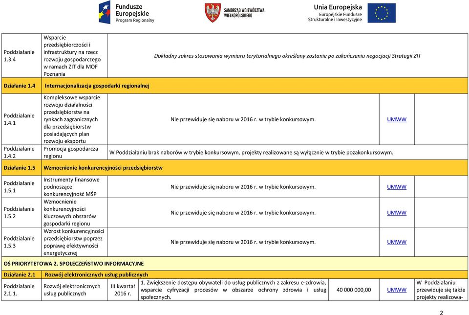 Internacjonalizacja gospodarki regionalnej 1.4.