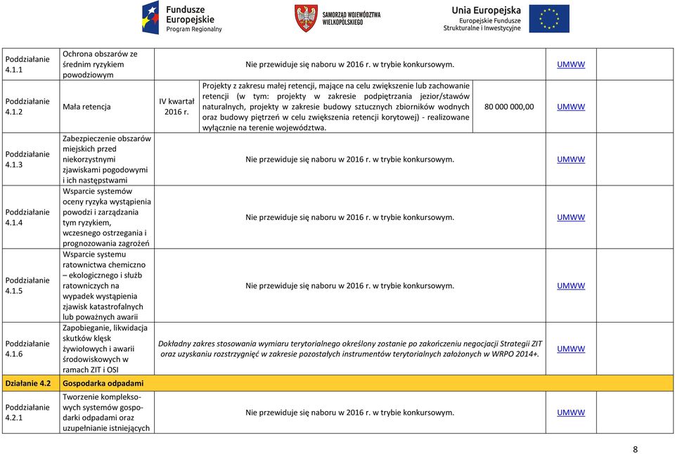 na wypadek wystąpienia zjawisk katastrofalnych lub poważnych awarii Zapobieganie, likwidacja skutków klęsk żywiołowych i awarii środowiskowych w ramach ZIT i OSI Działanie 4.2 