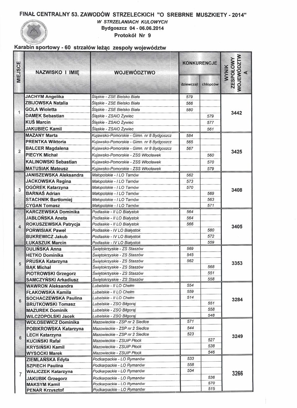 Sebastian Śląskie ZSAiO Żywiec KUŚ Marcin Śląskie ZSAiO Żywiec JAKUBlEC < Kamil 579 577 561 Śląskie ZSAiO Żywiec MAZANY Marta KujawskoPomorskie Gimn. nr PRENTKA Wiktoria KujawskoPomorskie Gimn.