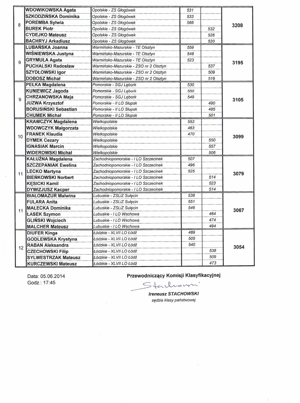 Olsztyn 523 PUCHALSKI Radosław WarmińskoMazurskie ZSO nr 2 Olsztyn 537 SZYDŁOWSKI Igor WarmińskoMazurskie ZSO nr 2 Olsztyn 509 DOBOSZ Michał WarmińskoMazurskie ZSO nr 2 Olsztyn 519 PEŁKA Magdalena