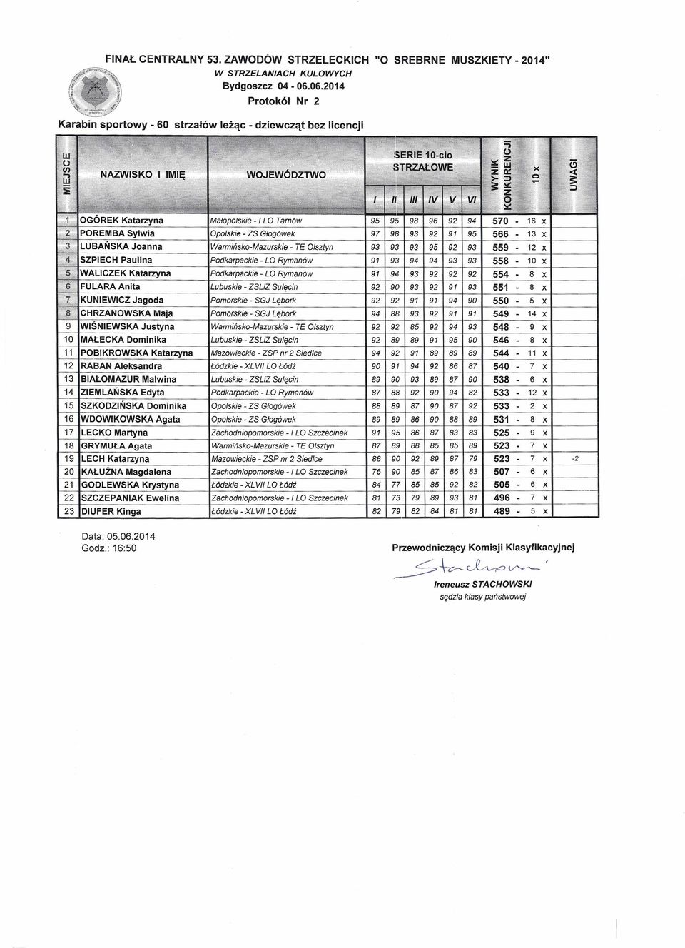 TE Olsztyn 95 92 559 12 SZPIECH Paulina LO Rymanów 558 10 WALICZEK Katarzyna LO Rymanów 92 92 92 554 8 FULARA Anita Lubuskie ZSLiZ Sulęcin 92 551 8 KUNIEWICZ Jagoda Pomorskie SGJ Lębork 92 92 550 5