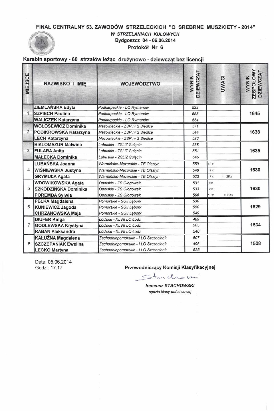 2 Siedlce 571 POBIKROWSKA Katarzyna ZSP nr 2 Siedlce 544 1638 LECH Kałarz na ZSP nr 2 Siedlce 523 BIAŁOMAZUR Malwina Lubuskie ZSLiZ Sulęcin 538 FULARA Anita Lubuskie ZSLiZ Sulęcin 551 1635 MAŁECKA