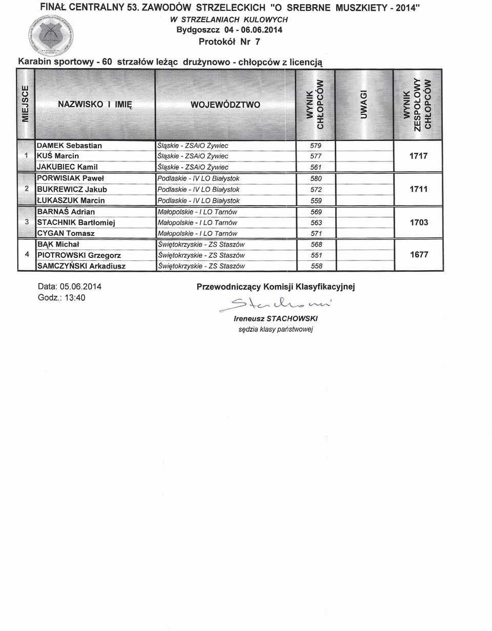 Kamil Śląskie ZSAiO Żywiec 561 PORWISlAK Paweł IV LO Białystok 5 BUKREWICZ Jakub IV LO Białystok 572 1711 ŁUKASZUK Marcin IV LO Białystok 559 BARNAS Adrian Małopolskie I LO Tarnów