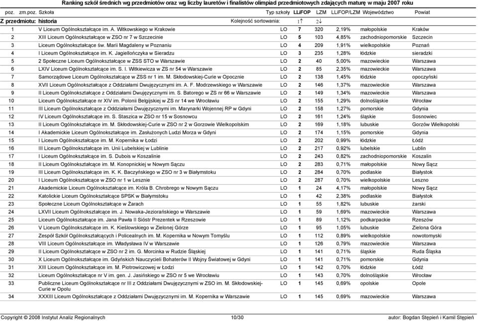 Marii Magdaleny w Poznaniu LO 4 209 1,91% wielkopolskie Poznań 4 I Liceum Ogólnokształcące im. K.