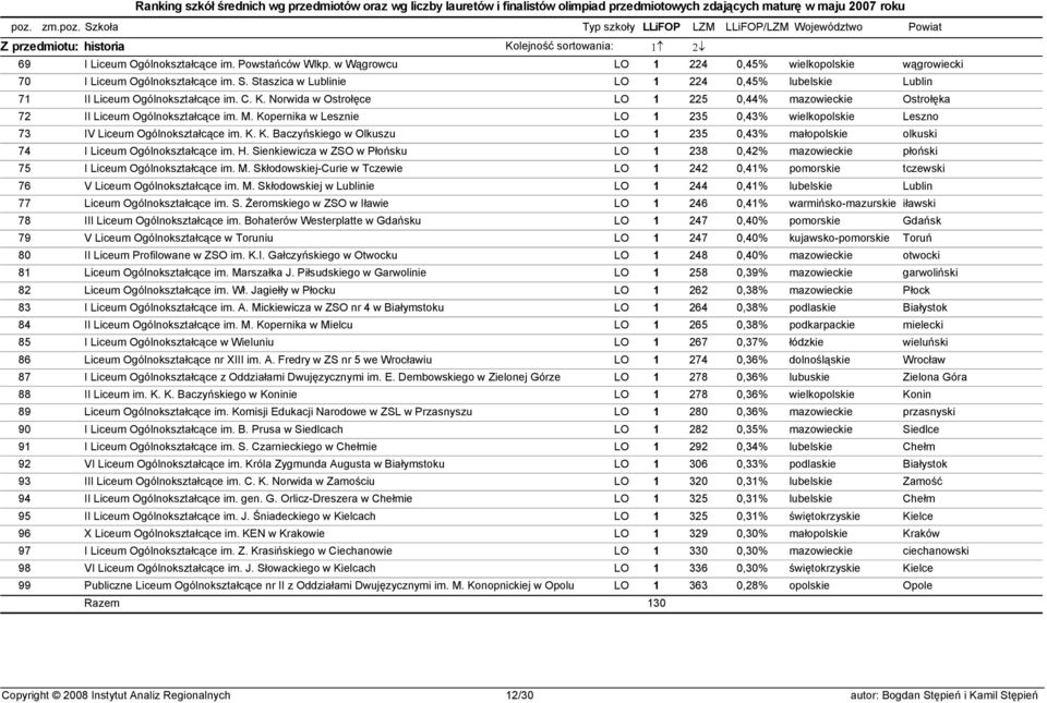 Kopernika w Lesznie LO 1 235 0,43% wielkopolskie Leszno 73 IV Liceum Ogólnokształcące im. K. K. Baczyńskiego w Olkuszu LO 1 235 0,43% małopolskie olkuski 74 I Liceum Ogólnokształcące im. H.