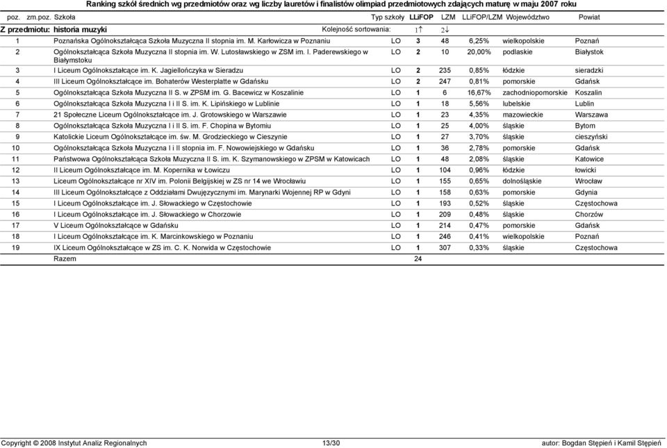 Jagiellończyka w Sieradzu LO 2 235 0,85% łódzkie sieradzki 4 III Liceum Ogólnokształcące im. Bohaterów Westerplatte w Gdańsku LO 2 247 0,81% pomorskie Gdańsk 5 Ogólnokształcąca Szkoła Muzyczna II S.