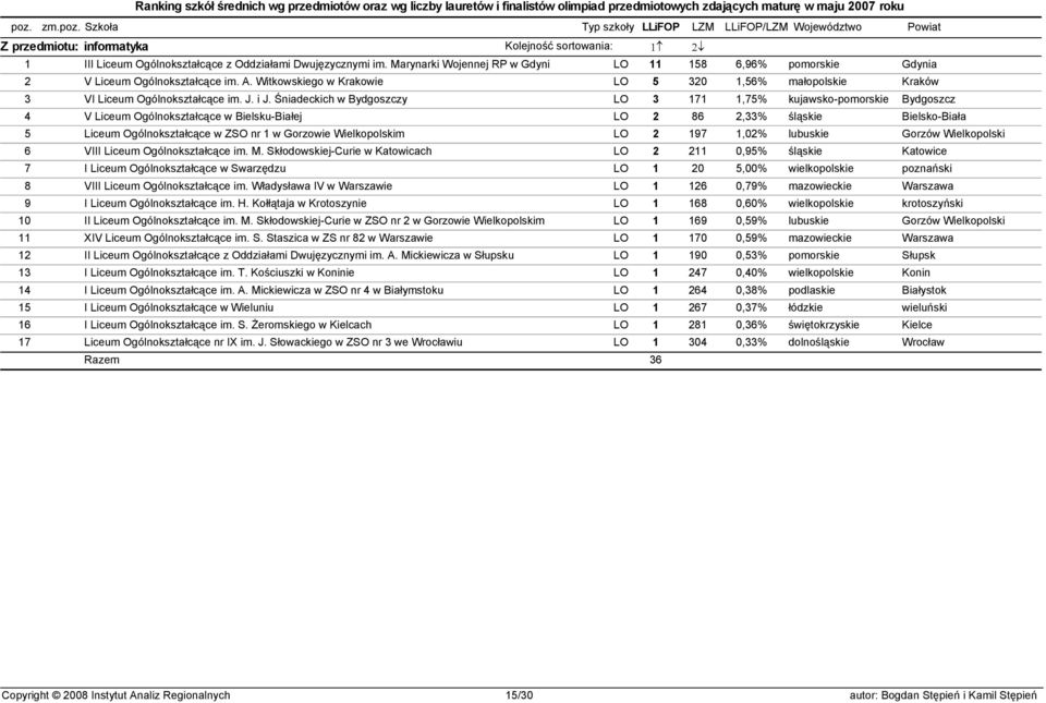 Śniadeckich w Bydgoszczy LO 3 171 1,75% kujawsko-pomorskie Bydgoszcz 4 V Liceum Ogólnokształcące w Bielsku-Białej LO 2 86 2,33% śląskie Bielsko-Biała 5 Liceum Ogólnokształcące w ZSO nr 1 w Gorzowie