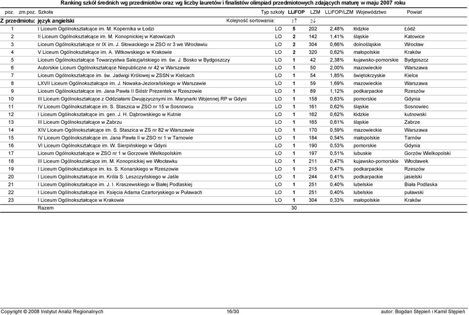 Witkowskiego w Krakowie LO 2 320 0,62% małopolskie Kraków 5 Liceum Ogólnokształcące Towarzystwa Salezjańskiego im. św. J.