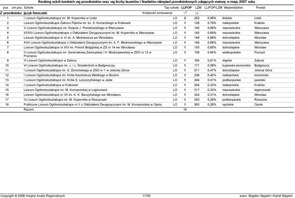 Poniatowskiego w Warszawie LO 1 145 0,69% mazowieckie Warszawa 4 XXXIII Liceum Ogólnokształcące z Oddziałami Dwujęzycznymi im. M.