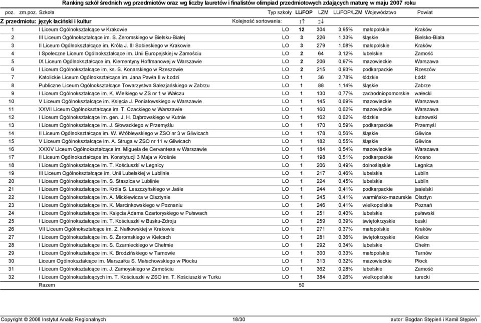 III Sobieskiego w Krakowie LO 3 279 1,08% małopolskie Kraków 4 I Społeczne Liceum Ogólnokształcące im. Unii Europejskiej w Zamościu LO 2 64 3,12% lubelskie Zamość 5 IX Liceum Ogólnokształcące im.