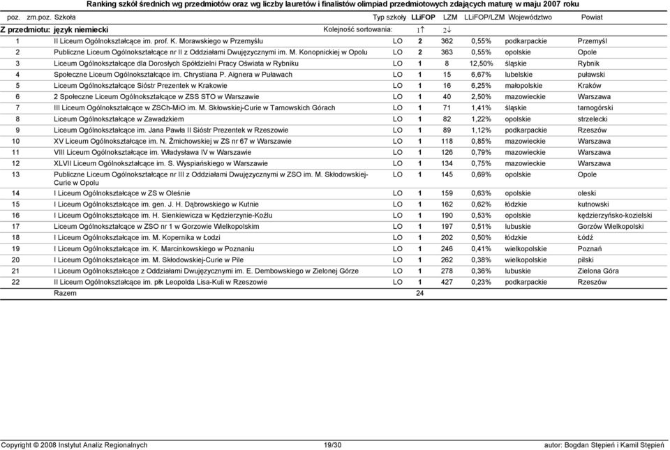 Konopnickiej w Opolu LO 2 363 0,55% opolskie Opole 3 Liceum Ogólnokształcące dla Dorosłych Spółdzielni Pracy Oświata w Rybniku LO 1 8 12,50% śląskie Rybnik 4 Społeczne Liceum Ogólnokształcące im.