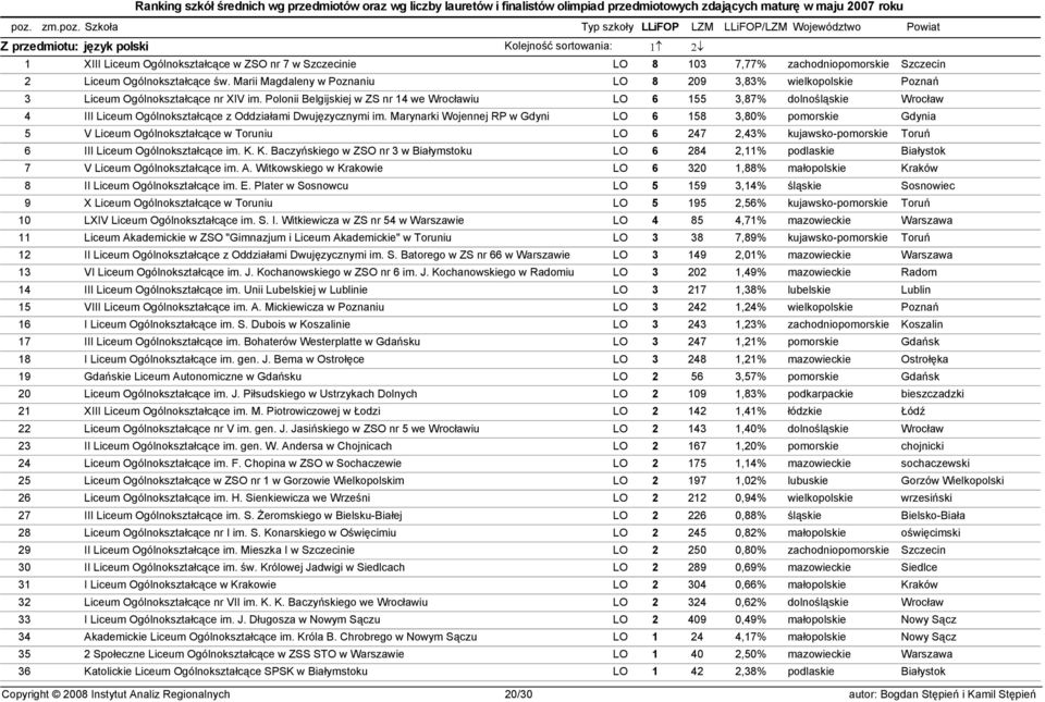 Polonii Belgijskiej w ZS nr 14 we Wrocławiu LO 6 155 3,87% dolnośląskie Wrocław 4 III Liceum Ogólnokształcące z Oddziałami Dwujęzycznymi im.