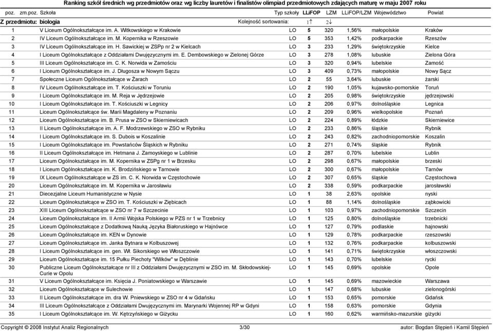 Sawickiej w ZSPp nr 2 w Kielcach LO 3 233 1,29% świętokrzyskie Kielce 4 I Liceum Ogólnokształcące z Oddziałami Dwujęzycznymi im. E.