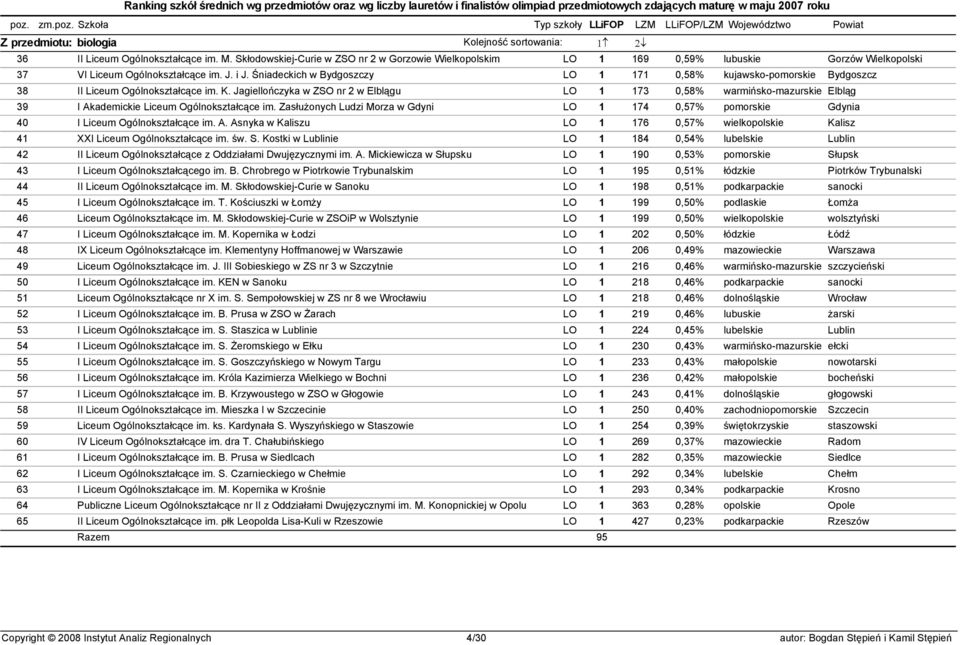 Jagiellończyka w ZSO nr 2 w Elblągu LO 1 173 0,58% warmińsko-mazurskie Elbląg 39 I Akademickie Liceum Ogólnokształcące im.