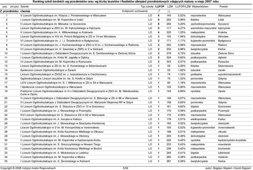 Kętrzyńskiego w Kętrzynie LO 5 117 4,27% warmińsko-mazurskie kętrzyński 5 V Liceum Ogólnokształcące im. A.