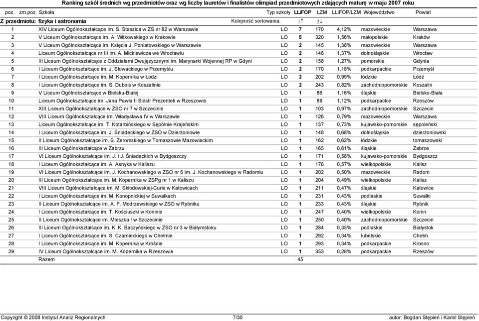 A. Mickiewicza we Wrocławiu LO 2 146 1,37% dolnośląskie Wrocław 5 III Liceum Ogólnokształcące z Oddziałami Dwujęzycznymi im.