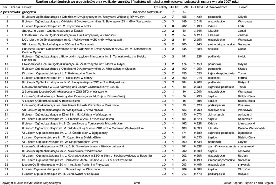 Batorego w ZS nr 66 w Warszawie LO 3 149 2,01% mazowieckie Warszawa 3 I Liceum Ogólnokształcące im. M.