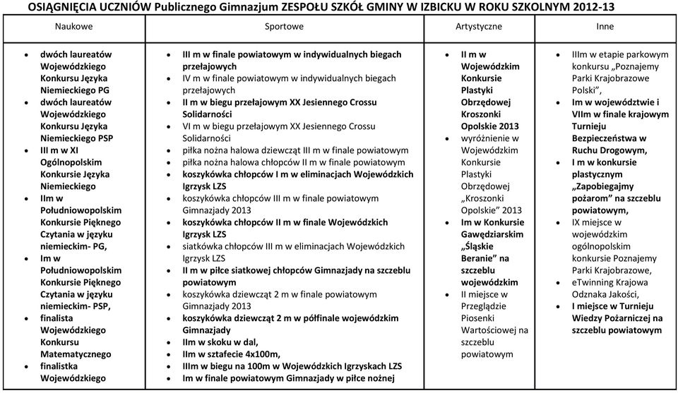 PSP, finalista Konkursu Matematycznego finalistka III m w finale powiatowym w indywidualnych biegach przełajowych IV m w finale powiatowym w indywidualnych biegach przełajowych II m w biegu