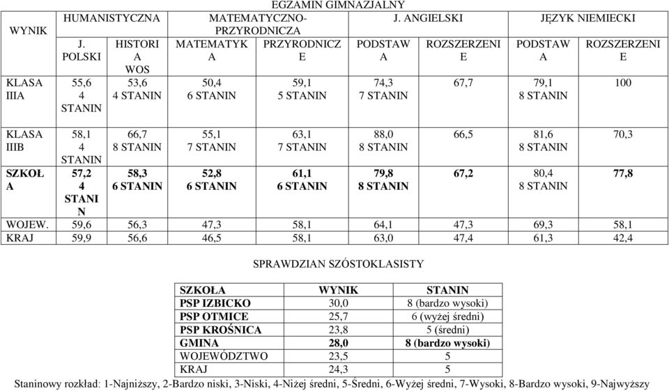 58,3 6 STNIN 55,1 7 STNIN 52,8 6 STNIN 63,1 7 STNIN 61,1 6 STNIN 88,0 79,8 66,5 81,6 67,2 80,4 N WOJEW.