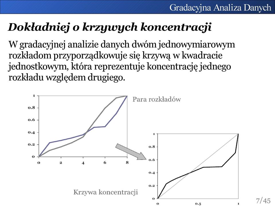 przyporządkowuje się krzywą w kwadracie jednostkowym,