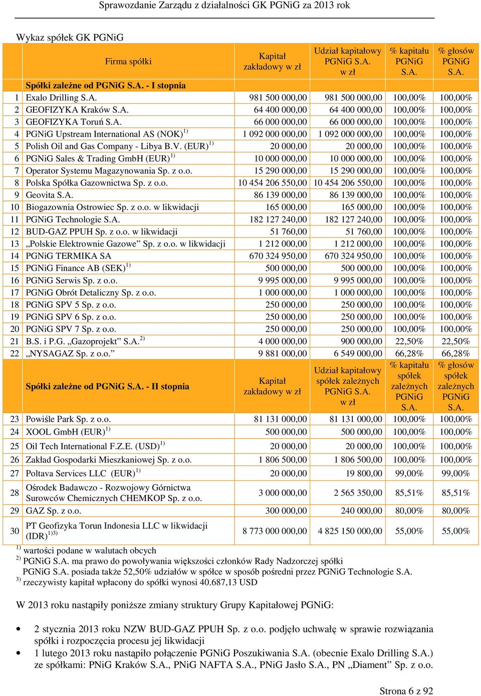 V. (EUR) 1) 20 000,00 20 000,00 100,00% 100,00% 6 PGNiG Sales & Trading GmbH (EUR) 1) 10 000 000,00 10 000 000,00 100,00% 100,00% 7 Operator