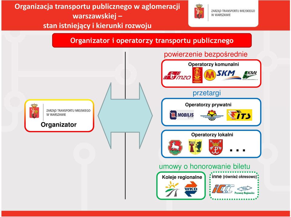 Operatorzy prywatni Organizator Operatorzy lokalni