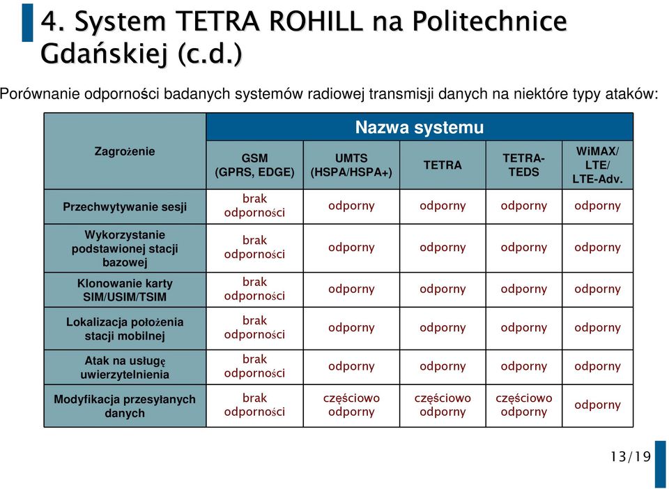 odporności brak odporności UMTS (HSPA/HSPA+) Nazwa systemu TETRA TETRA- TEDS WiMAX/ LTE/ LTE-Adv.