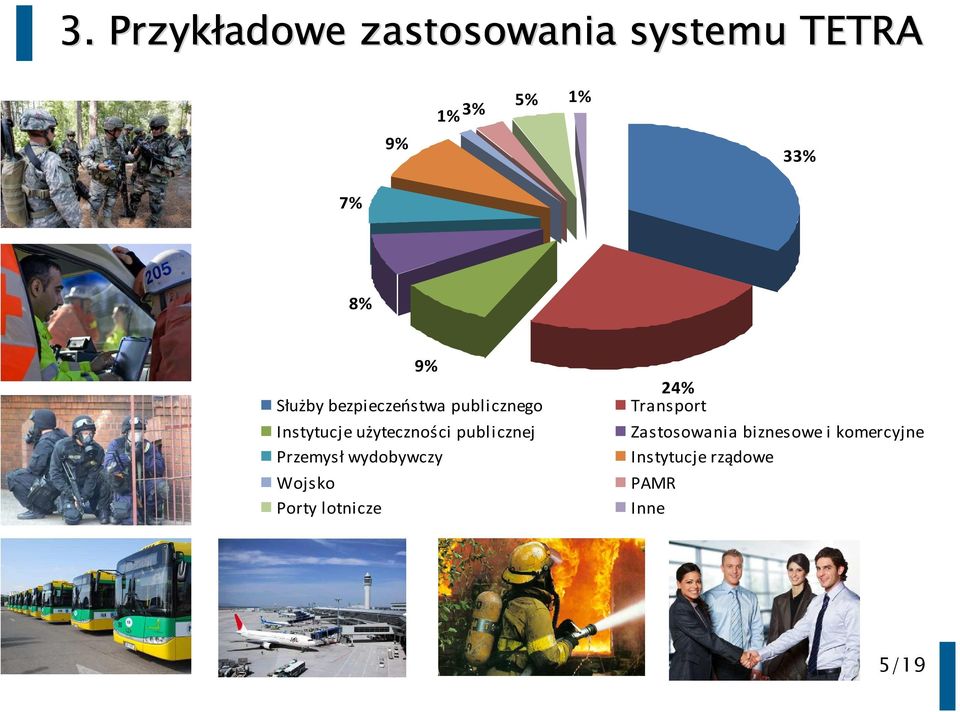 publicznej Przemysł wydobywczy Wojsko Porty lotnicze 24%