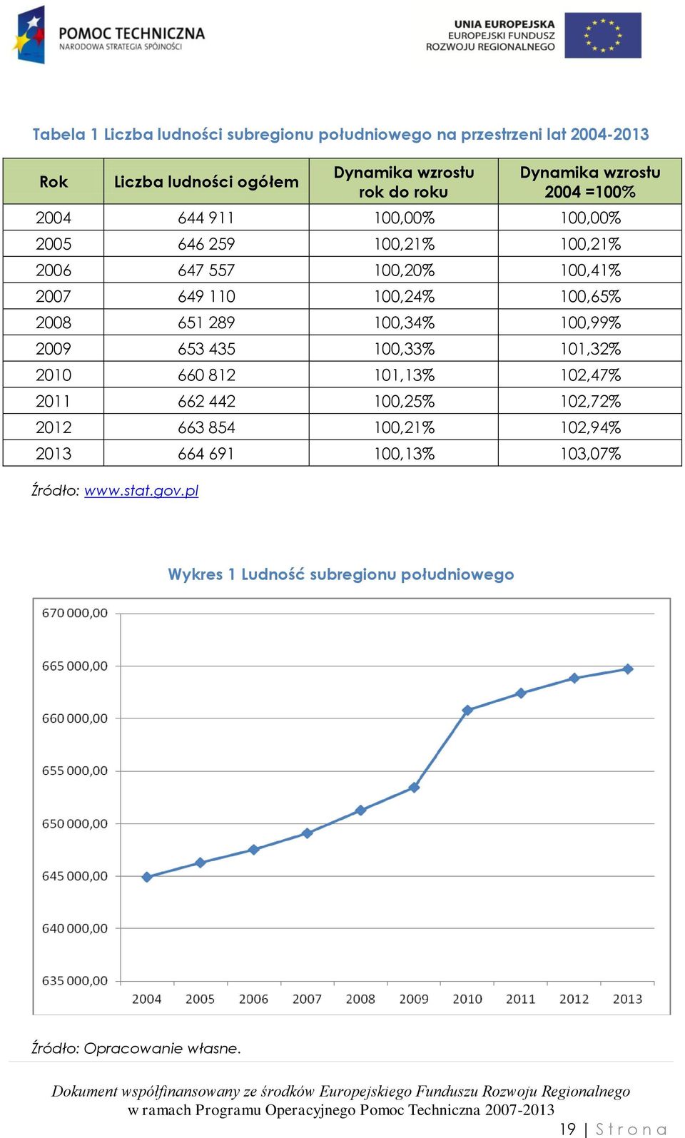 100,65% 2008 651 289 100,34% 100,99% 2009 653 435 100,33% 101,32% 2010 660 812 101,13% 102,47% 2011 662 442 100,25% 102,72% 2012 663 854