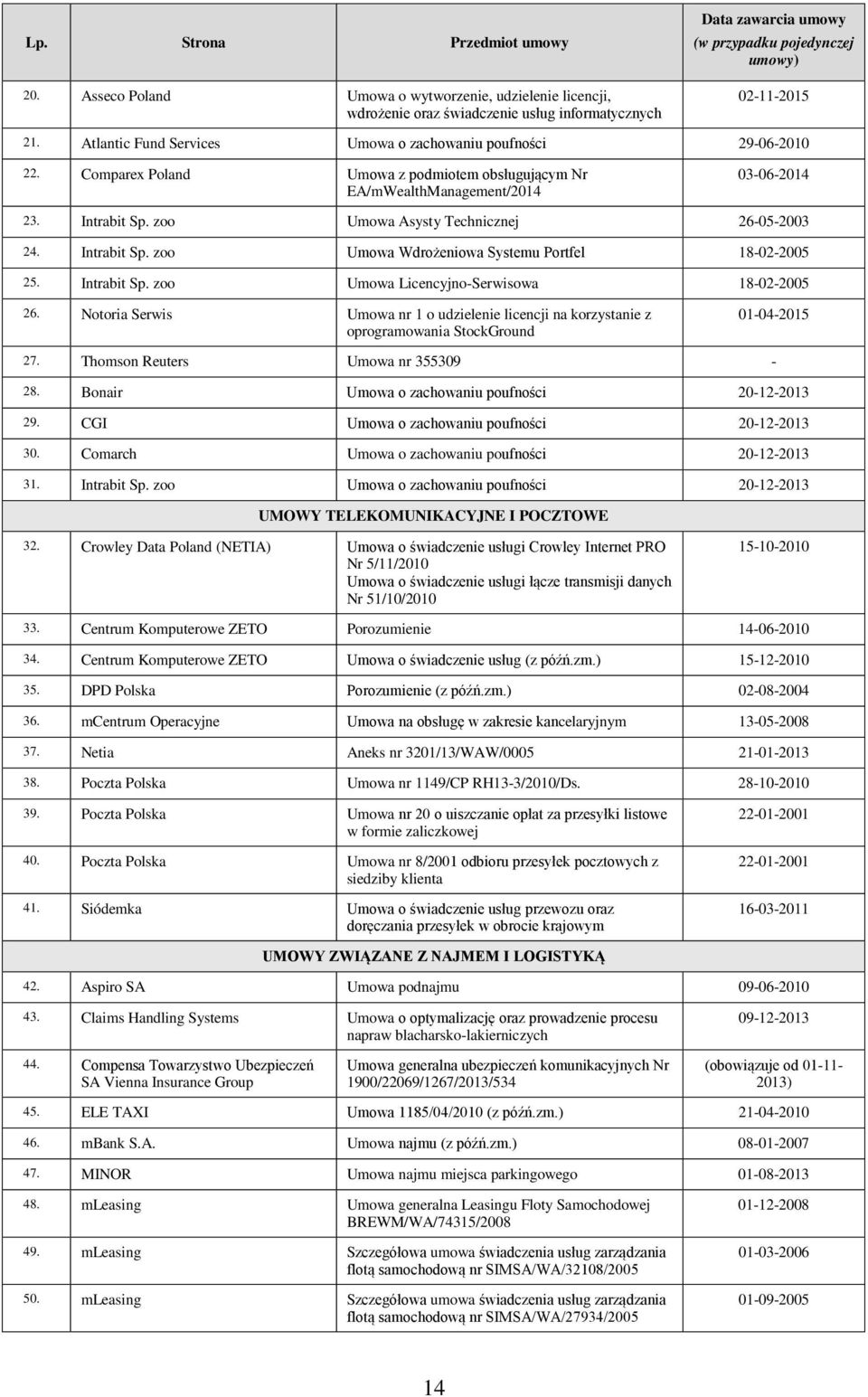 Atlantic Fund Services Umowa o zachowaniu poufności 29-06-2010 22. Comparex Poland Umowa z podmiotem obsługującym Nr EA/mWealthManagement/2014 03-06-2014 23. Intrabit Sp.