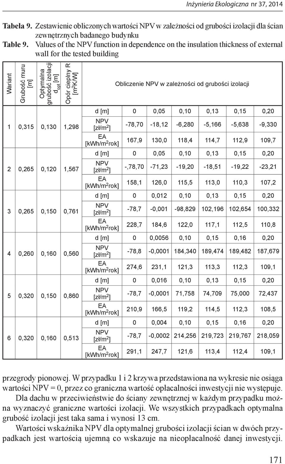 Obliczenie w zależności od grubości izolacji d [m] 0 0,05 0,10 0,13 0,15 0,20 1 0,315 0,130 1,298 2 0,265 0,120 1,567 3 0,265 0,150 0,761 4 0,260 0,160 0,560 5 0,320 0,150 0,860 6 0,320 0,160