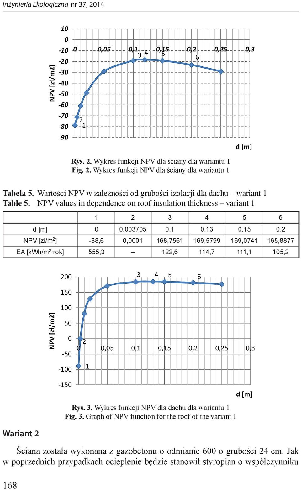 values in dependence on roof insulation thickness variant 1 1 2 3 4 5 6 d [m] 0 0,003705 0,1 0,13 0,15 0,2-88,6 0,0001 168,7561 169,5799 169,0741 165,8877 [kwh/m