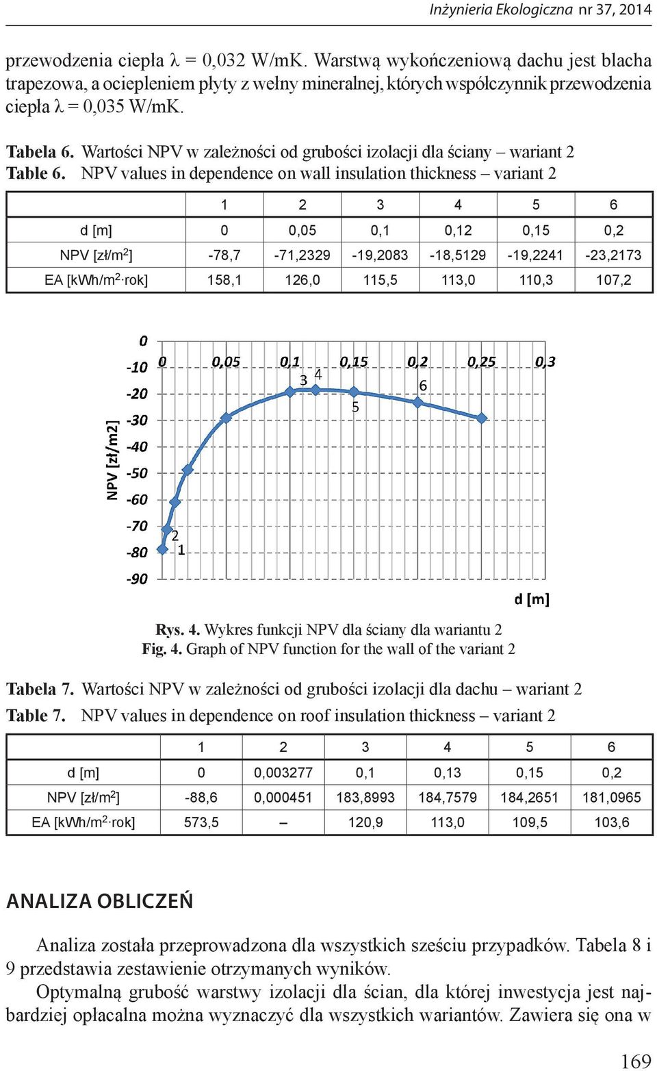 values in dependence on wall insulation thickness variant 2 1 2 3 4 5 6 d [m] 0 0,05 0,1 0,12 0,15 0,2-78,7-71,2329-19,2083-18,5129-19,2241-23,2173 [kwh/m 2 rok] 158,1 126,0 115,5 113,0 110,3 107,2