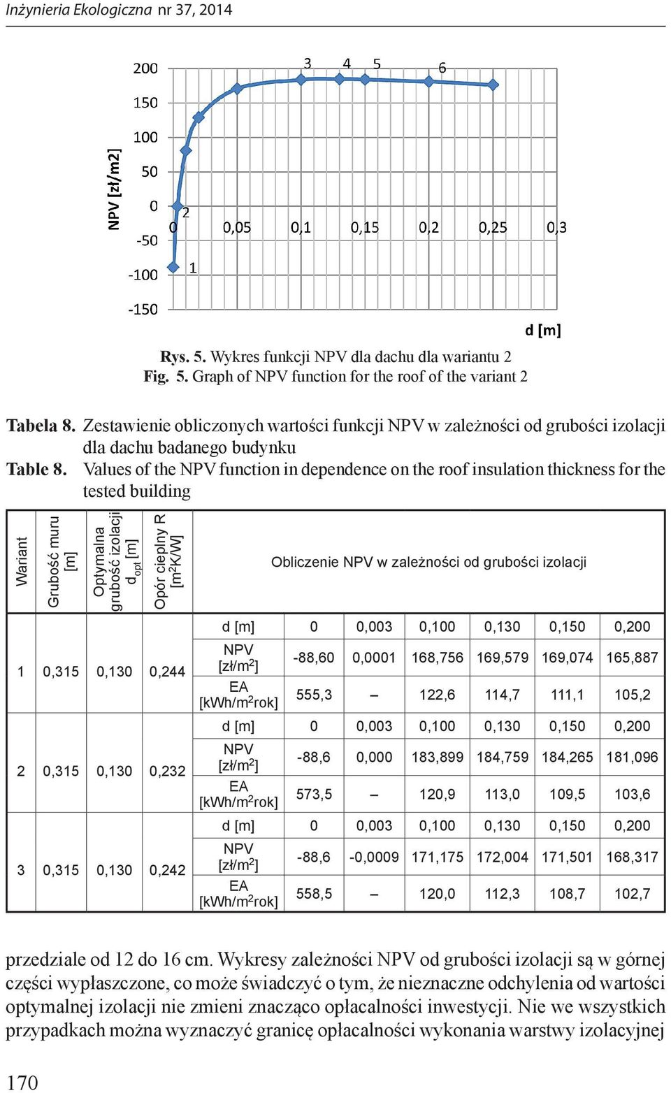 Values of the function in dependence on the roof insulation thickness for the tested building Wariant Grubość muru [m] Optymalna grubość izolacji d opt [m] Opór cieplny R [m 2 K/W] Obliczenie w