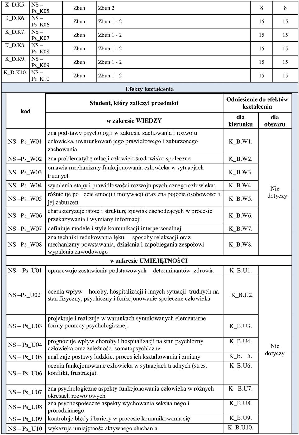 prawidłowego i zaburzonego zachowania Ps_W0 zna problematykę relacji człowiek-środowisko społeczne omawia mechanizmy funkcjonowania człowieka w sytuacjach Ps_W0 trudnych Ps_W04 wymienia etapy i