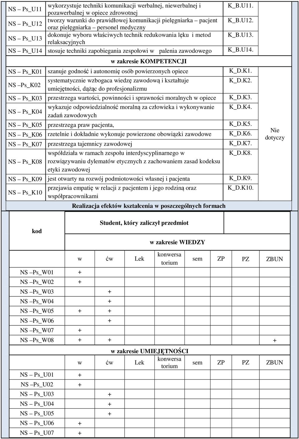 godność i autonomię osób powierzonych opiece systematycznie wzbogaca wiedzę zawodową i kształtuje Ps_K0 umiejętności, dążąc do profesjonalizmu Ps_K0 przestrzega wartości, powinności i sprawności