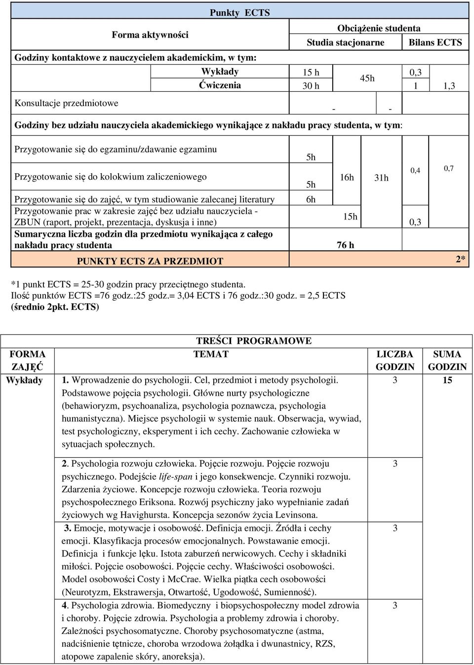 w tym studiowanie zalecanej literatury Przygotowanie prac w zakresie zajęć bez udziału nauczyciela - ZBUN (raport, projekt, prezentacja, dyskusja i inne) Sumaryczna liczba godzin dla przedmiotu