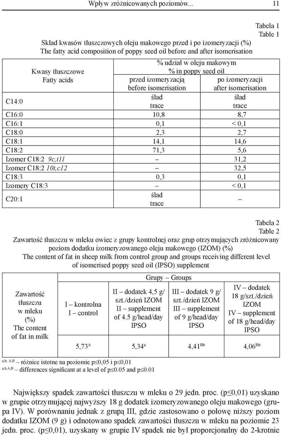 tłuszczowe % in poppy seed oil Fatty acids przed izomeryzacją before isomerisation po izomeryzacji after isomerisation C14:0 ślad ślad trace trace C16:0 10,8 8,7 C16:1 0,1 < 0,1 C18:0 2,3 2,7 C18:1