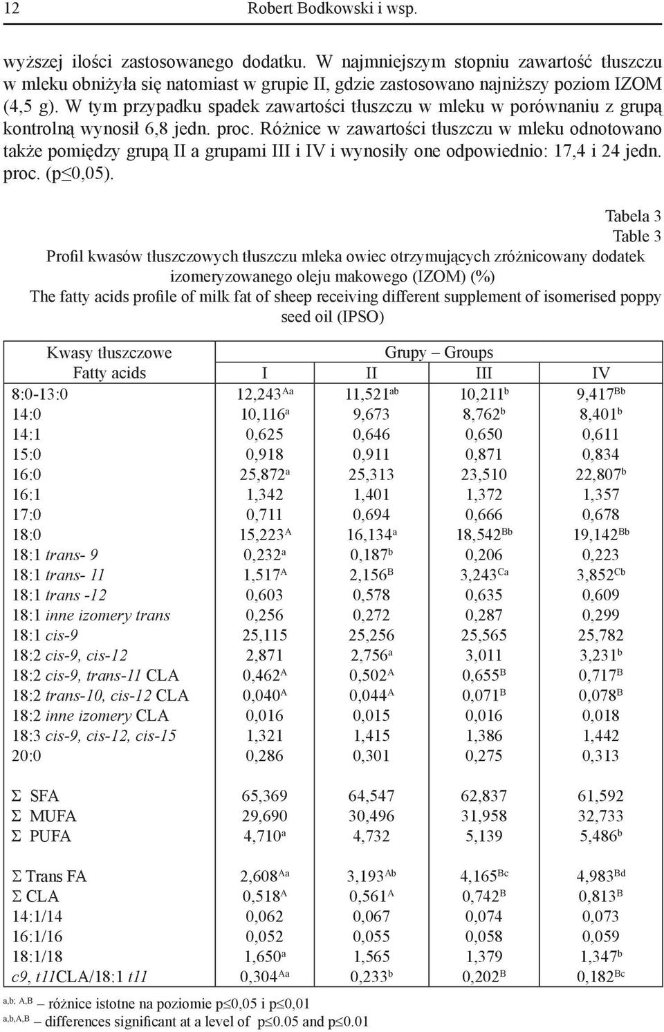 Różnice w zawartości tłuszczu w mleku odnotowano także pomiędzy grupą II a grupami III i IV i wynosiły one odpowiednio: 17,4 i 24 jedn. proc. (p 0,05).