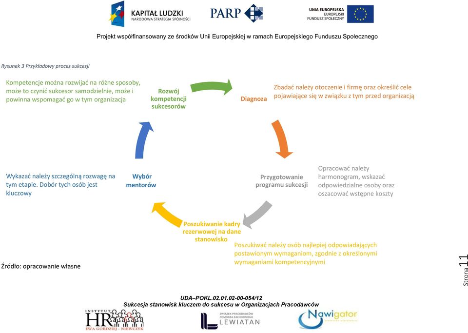 Dobór tych osób jest kluczowy Wybór mentorów Przygotowanie programu sukcesji Opracować należy harmonogram, wskazać odpowiedzialne osoby oraz oszacować wstępne koszty Źródło: