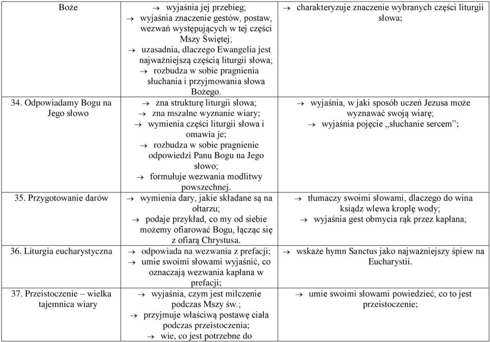 liturgii słowa; rozbudza w sobie pragnienia słuchania i przyjmowania słowa Bożego.