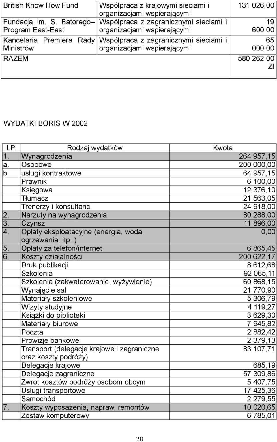 Współpraca z zagranicznymi sieciami i organizacjami wspierającymi 131 026,00 19 600,00 65 000,00 RAZEM 580 262,00 Zł WYDATKI BORIS W 2002 LP. Rodzaj wydatków Kwota 1. Wynagrodzenia 264 957,15 a.