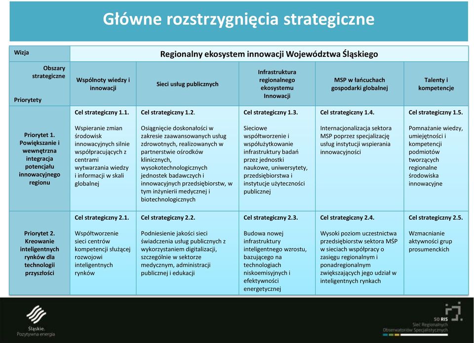 Cel strategiczny 1.5. Priorytet 1.