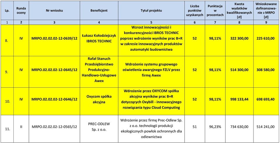 MRPO.02.02.02-12-0646/12 Oxycom spółka akcyjna Wdrożenie przez OXYCOM spółka akcyjna ynikó prac B+R dotyczących Oxybill - innoacyjnego roziązania typu Cloud Computing 52 98,11% 998 133,44 698 693,40 11.